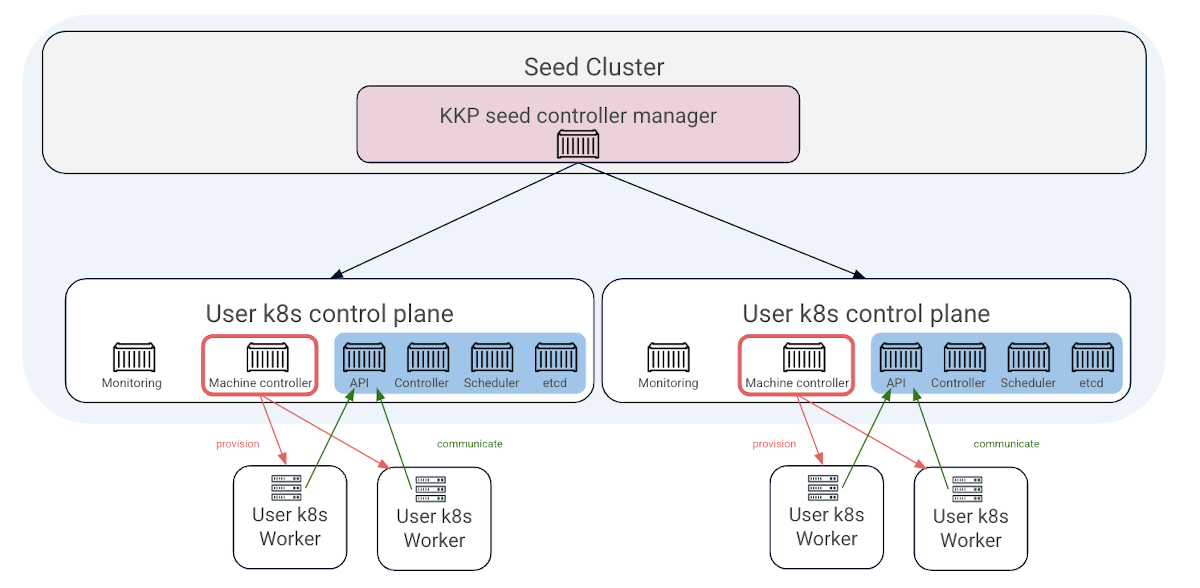 Multi-Cluster Architecture