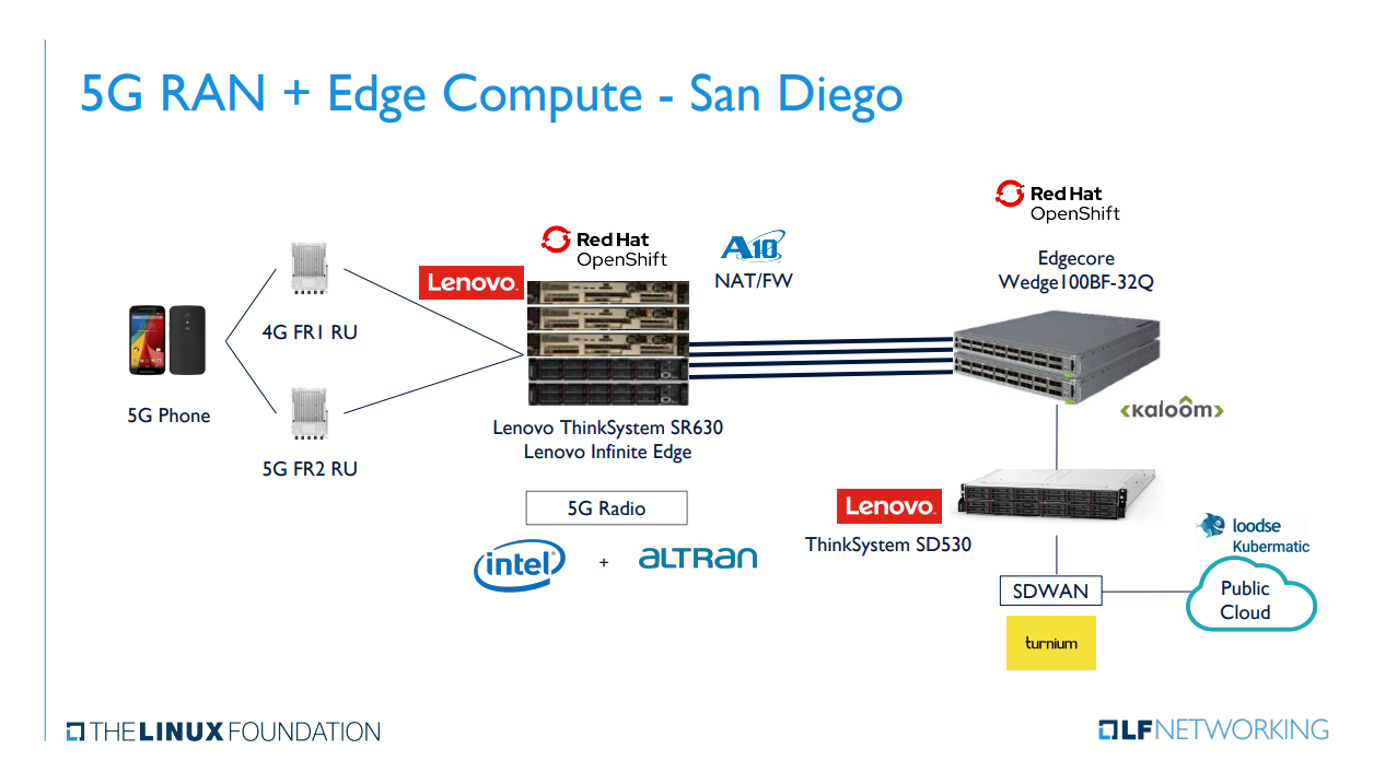 LF Networking Keynote KubeCon 2019: 5G RAN & Edge compute