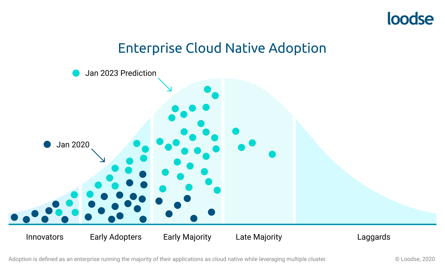Enterprise cloud native adoption 2023 prediction