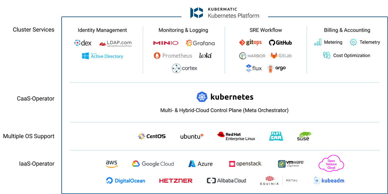 Scematic Illustration of Kubermatic Kubernetes Platform