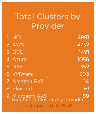 Total Kubernetes clusters by provider
