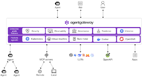 What Is an Agent Gateway, and Why Does Agentic AI Need One? | Kubermatic