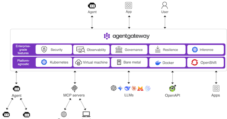 Agent gateway architecture — a single data plane routing MCP, agent-to-agent, and LLM traffic