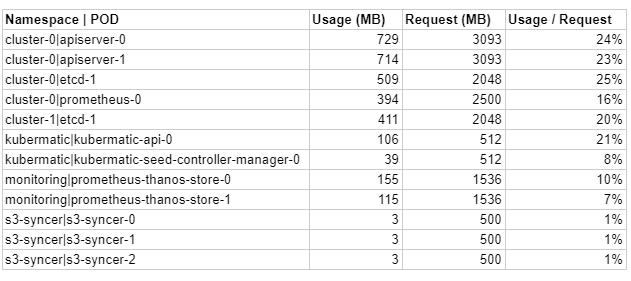 Memory Usage Table