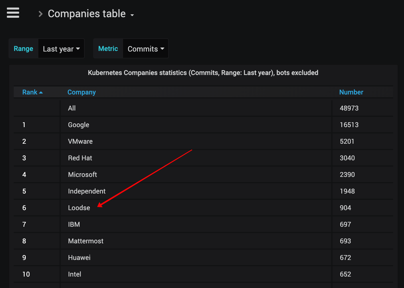 2019 Kubernetes companies statistics by commits