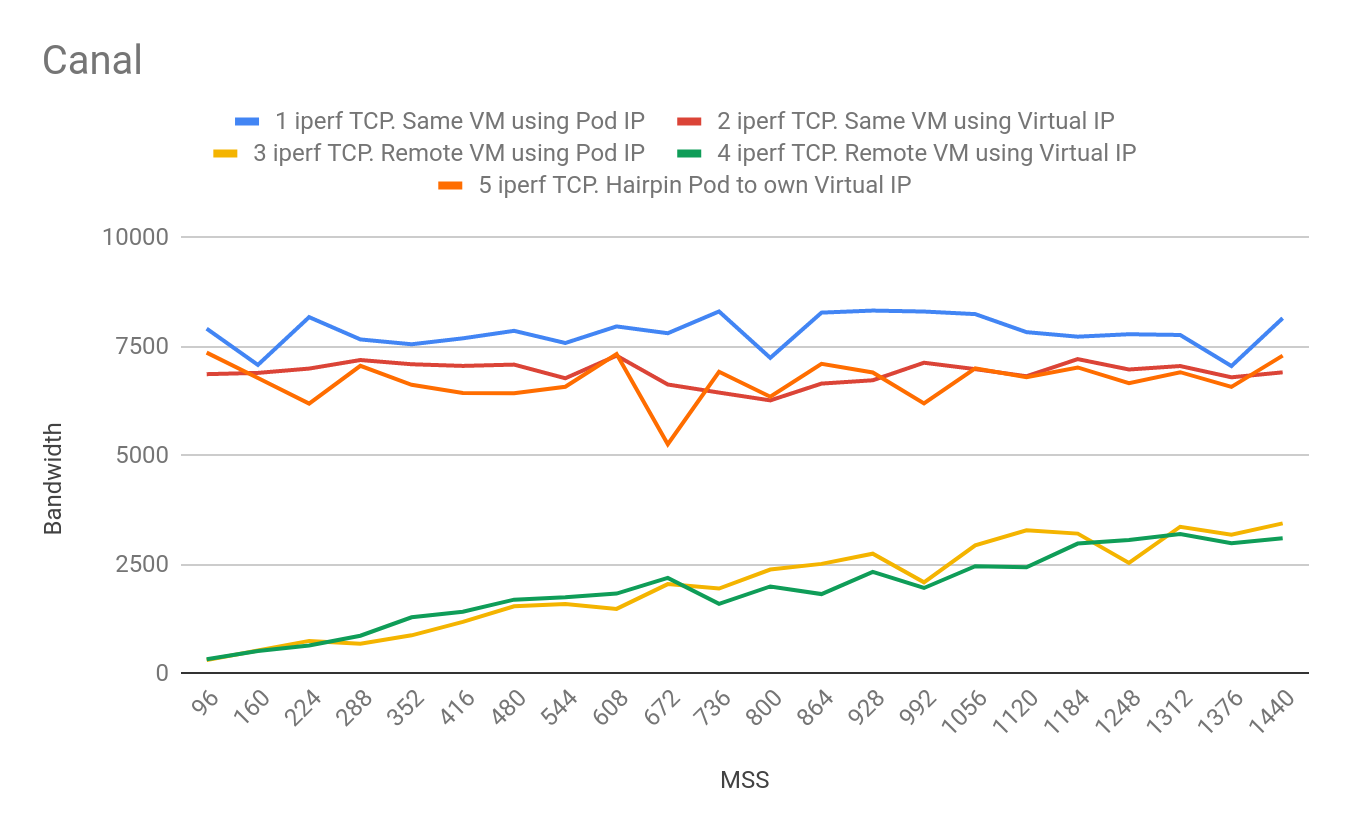 Canal test performance results