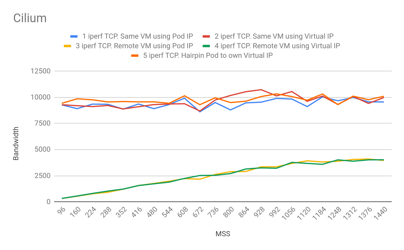 Cilium test performance results