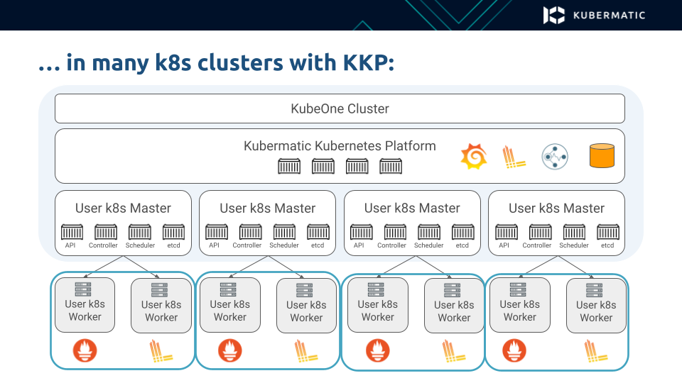 MLA in multiple Kubernetes clusters with KKP