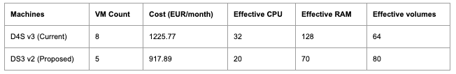 Compare the current VM type with another in Azure table