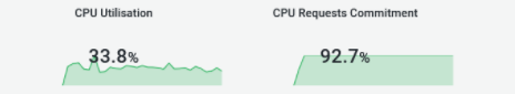 CPU utilisation and CPU requests commitment