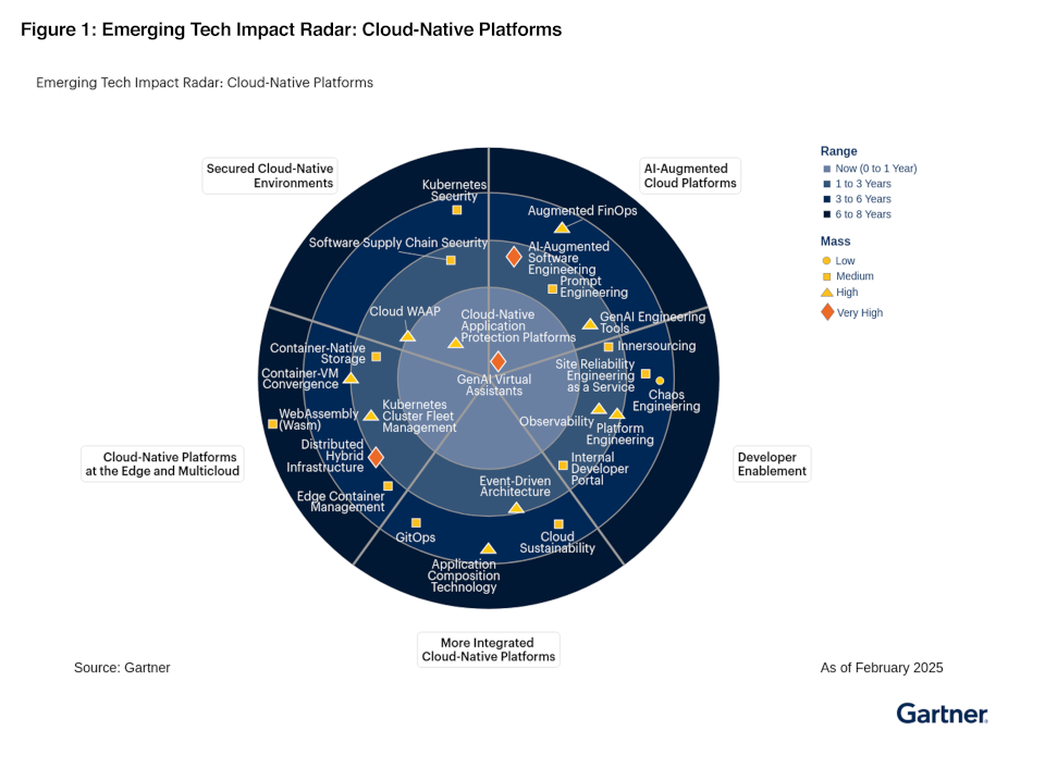 Emerging Tech Impact Radar: Cloud-Native Platforms