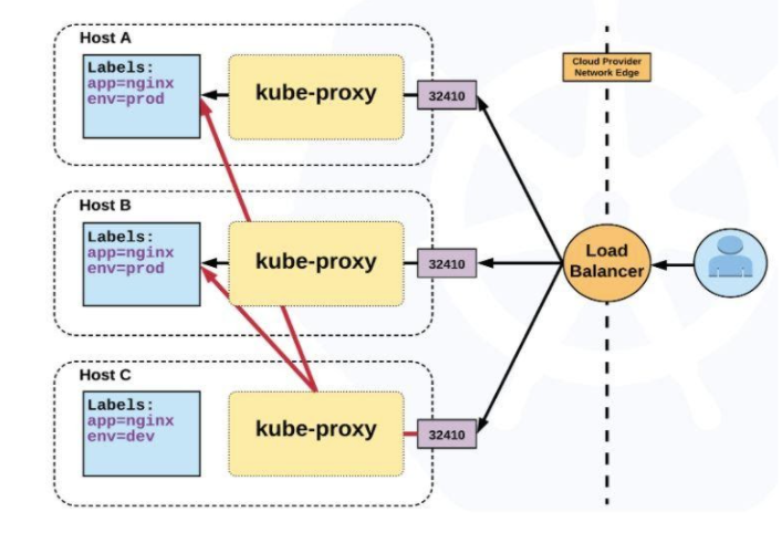 LoadBalancer Service Architecture