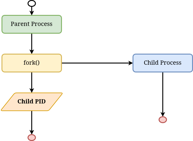 fork-schema