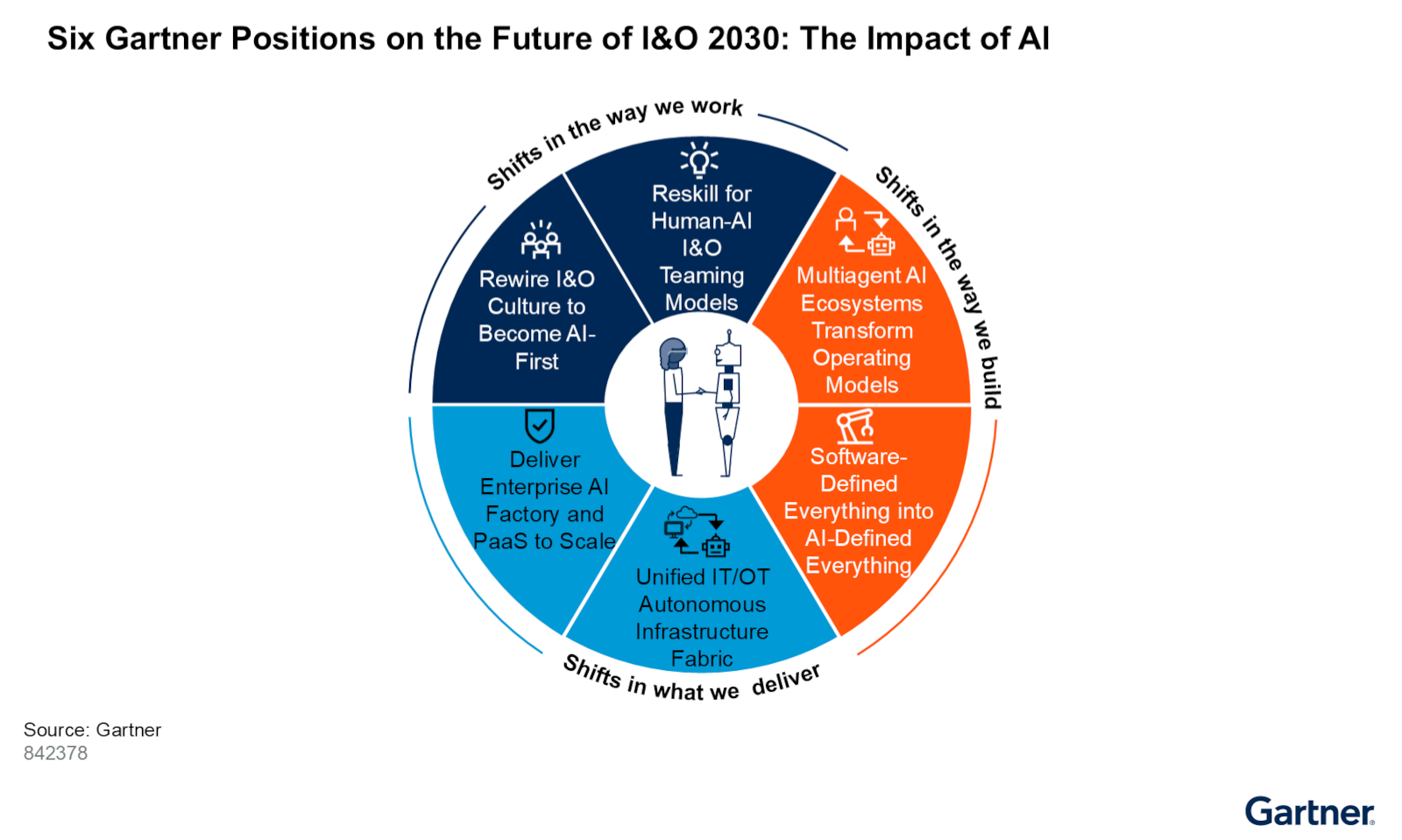 Six Gartner Positions on the Future of I&O 2030: The Impact of AI