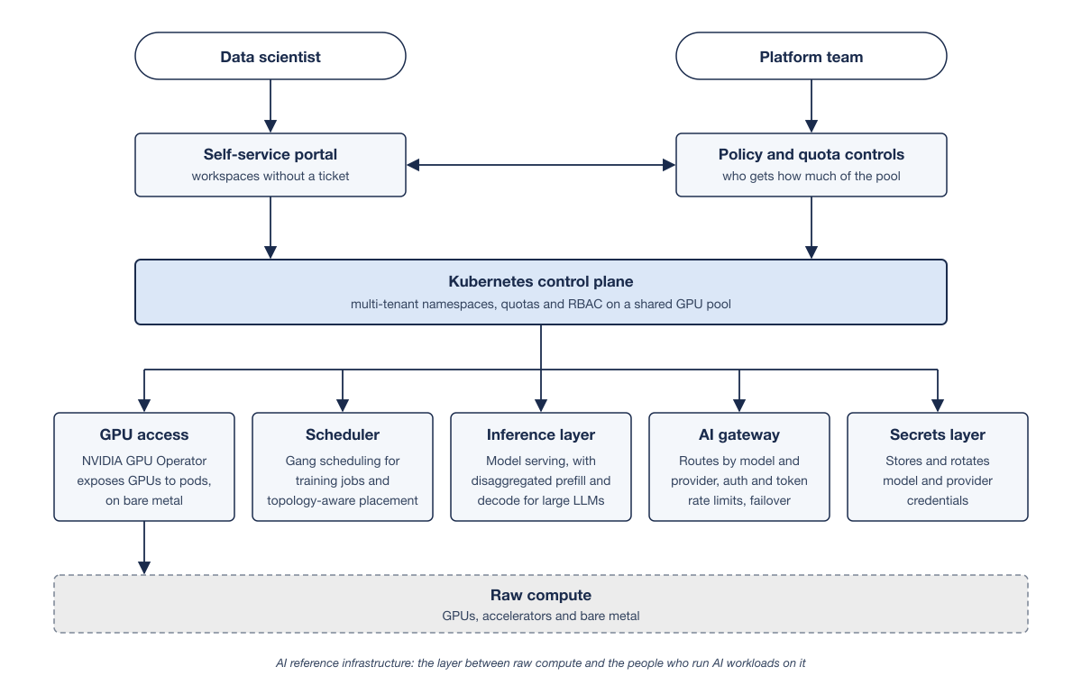 Reference architecture diagram. A data scientist enters through a self-service portal and the platform team through policy and quota controls, and the two are linked. Both feed the Kubernetes control plane, which provides multi-tenant namespaces, quotas and RBAC on a shared GPU pool. Five layers branch from it. GPU access uses the NVIDIA GPU Operator. A scheduler does gang scheduling and topology-aware placement. An inference layer serves models with disaggregated prefill and decode. An AI gateway routes by model and provider. A secrets layer stores and rotates credentials. Raw compute sits underneath, meaning GPUs, accelerators and bare metal.