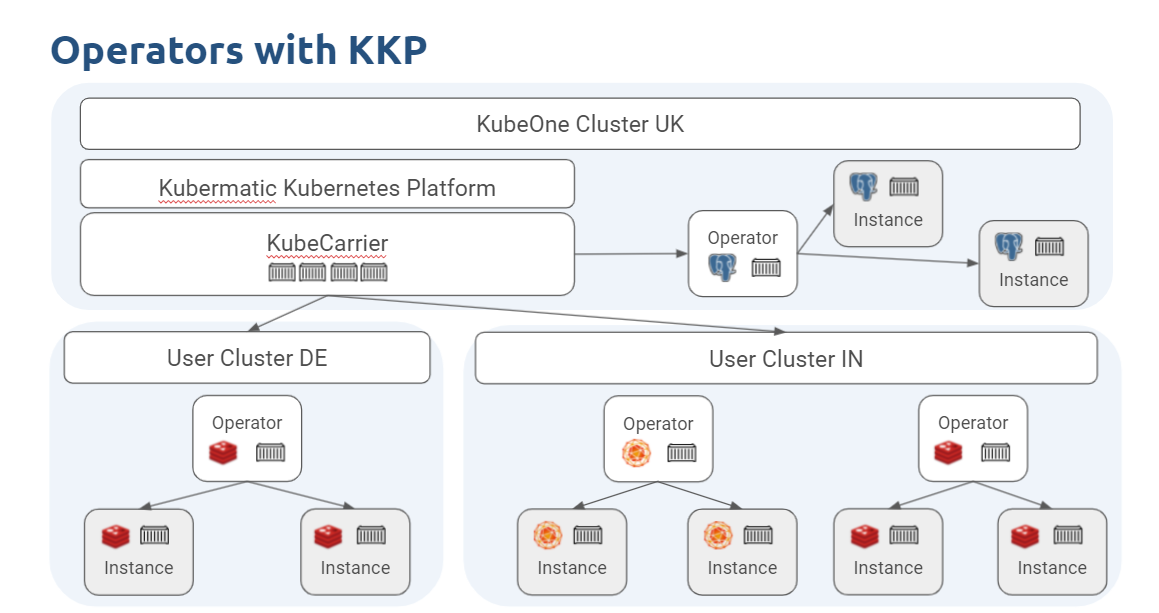 Kubernetes Operators With Kubermatic Kubernetes Platform