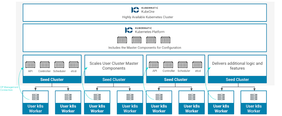 Cluster Architecture