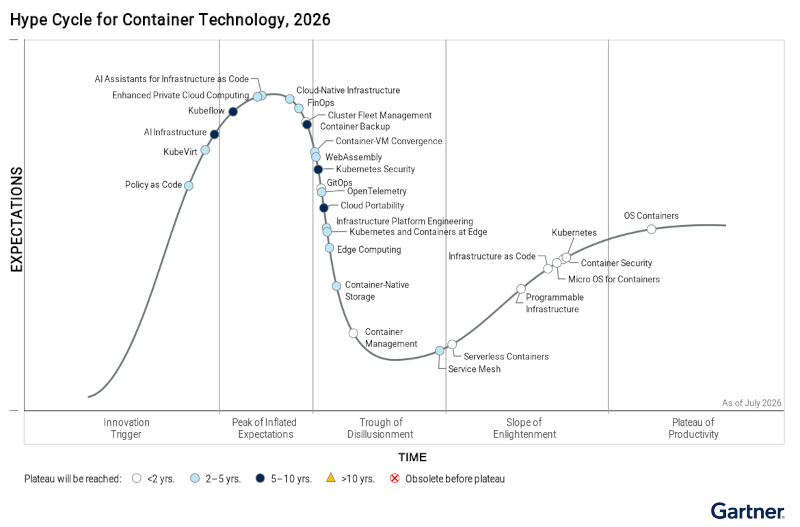 Gartner® Hype Cycle™ for Container Technology