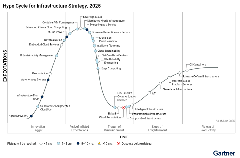 Hype Cycle™ for Infrastructure Strategy