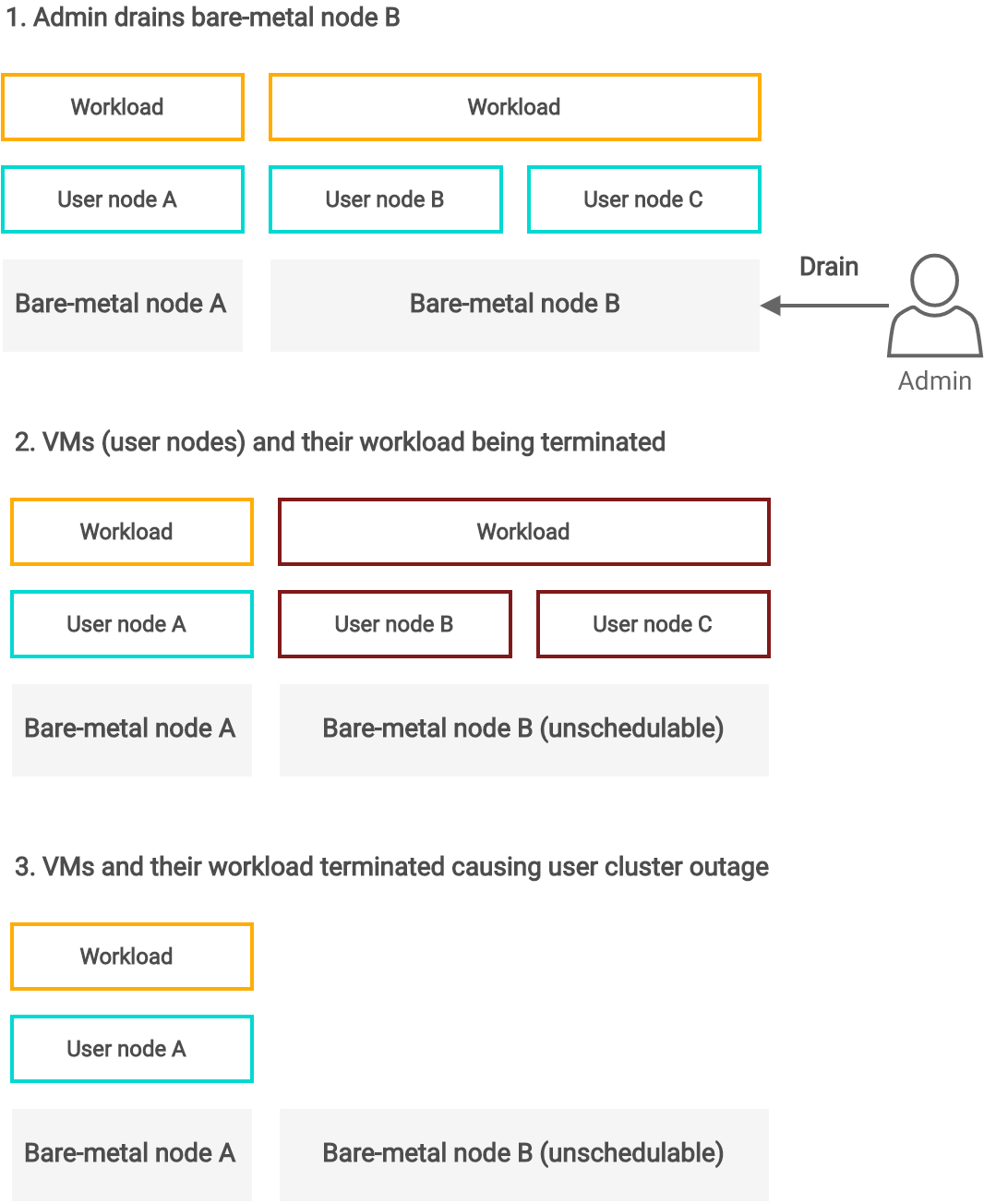 Cause of user cluster outage