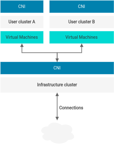 Networking and Storage Concept