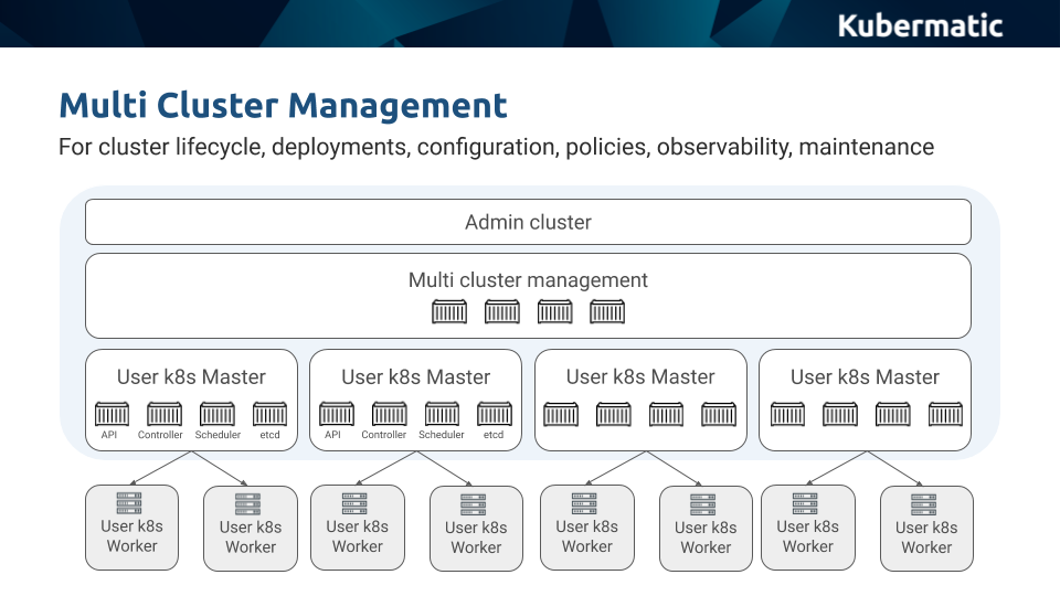 Kubernetes multi-cluster management