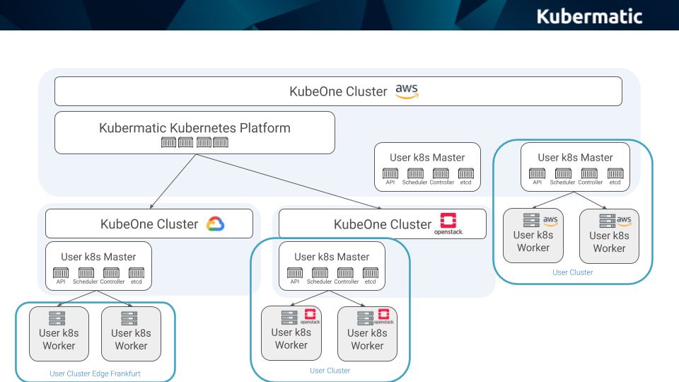 Kubermatic Kubernetes Platform provides Kubernetes multi cluster management for hybrid, multi-cloud, and edge.