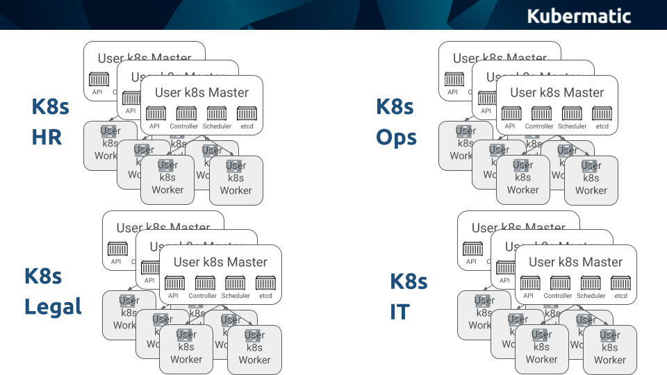 One Kubernetes cluster can quickly turn into Kube sprawl.