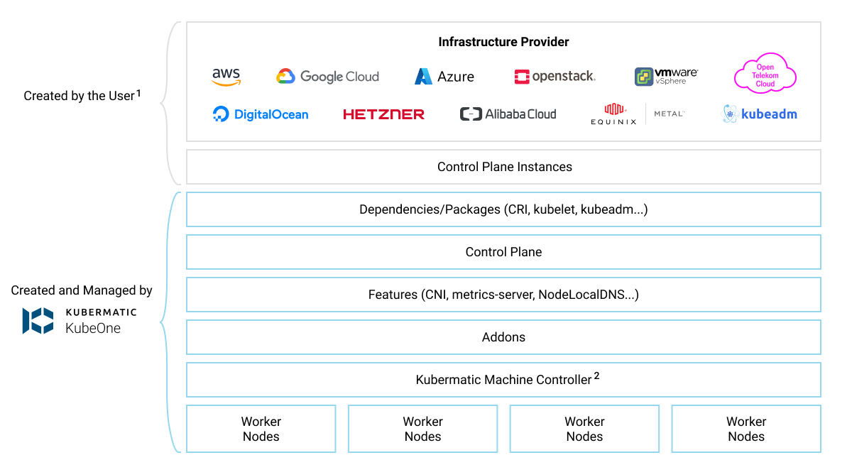 Overview Kubermatic KubeOne Infrastructure Provider