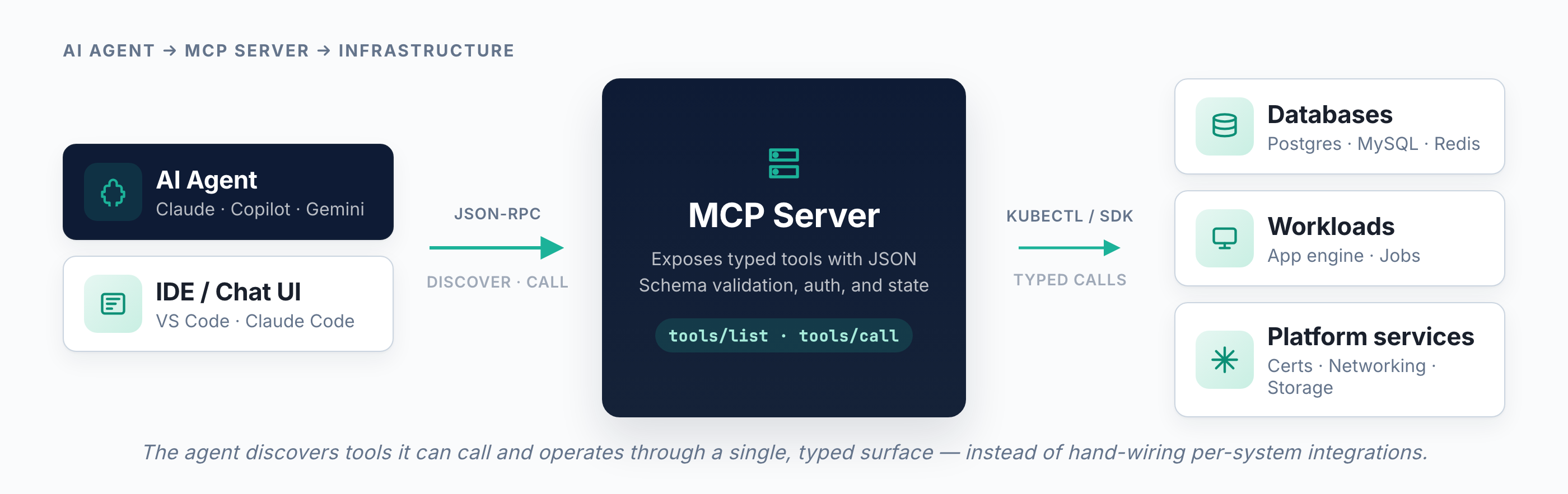 AI agent calls an MCP server over JSON-RPC; the server mediates access to infrastructure tools