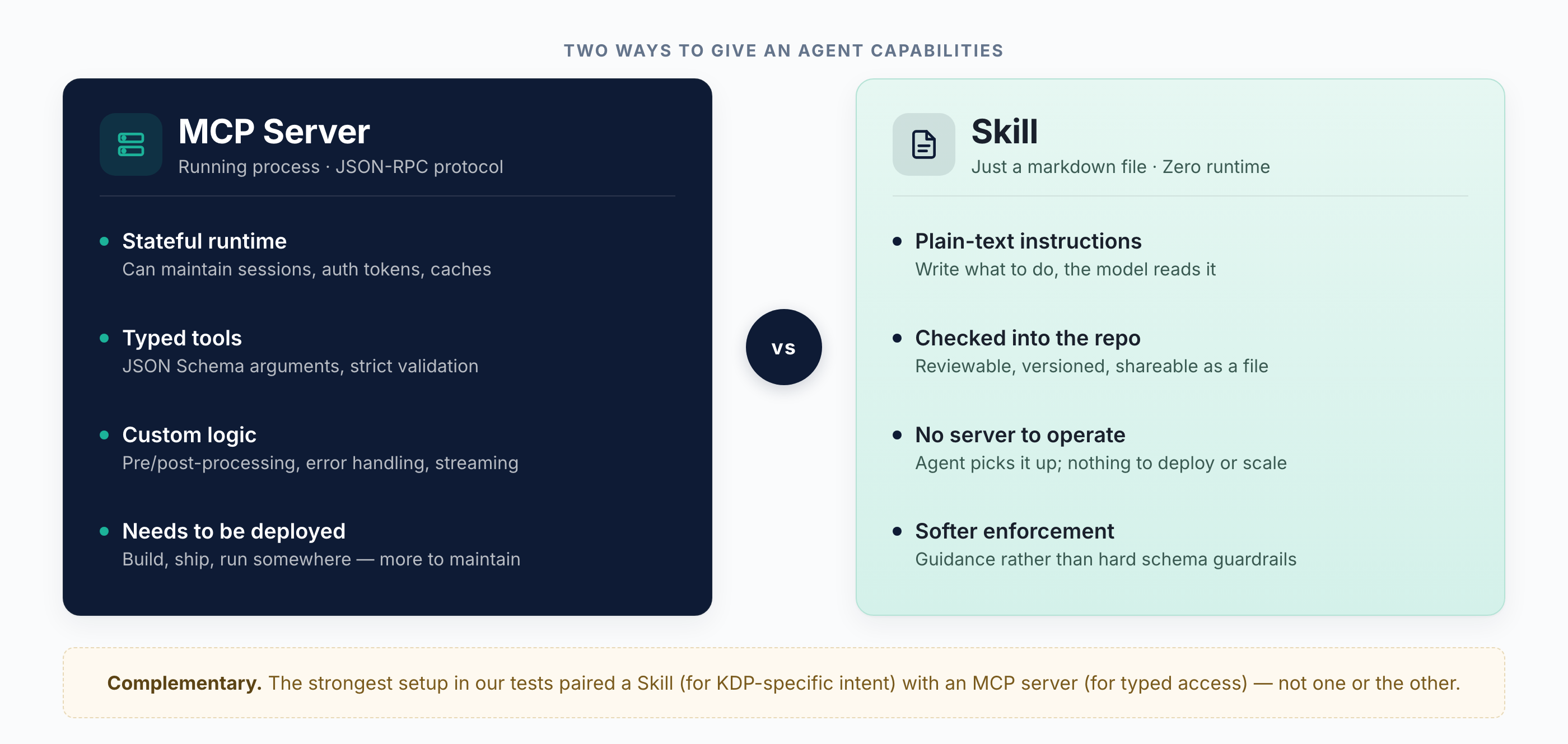 MCP server versus Skill — two complementary ways to give an AI agent capabilities
