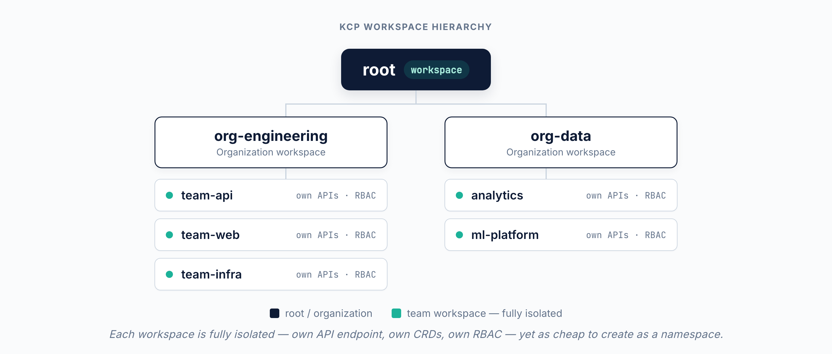 kcp workspace tree — root, organization workspaces, and team workspaces, each with its own APIs and RBAC