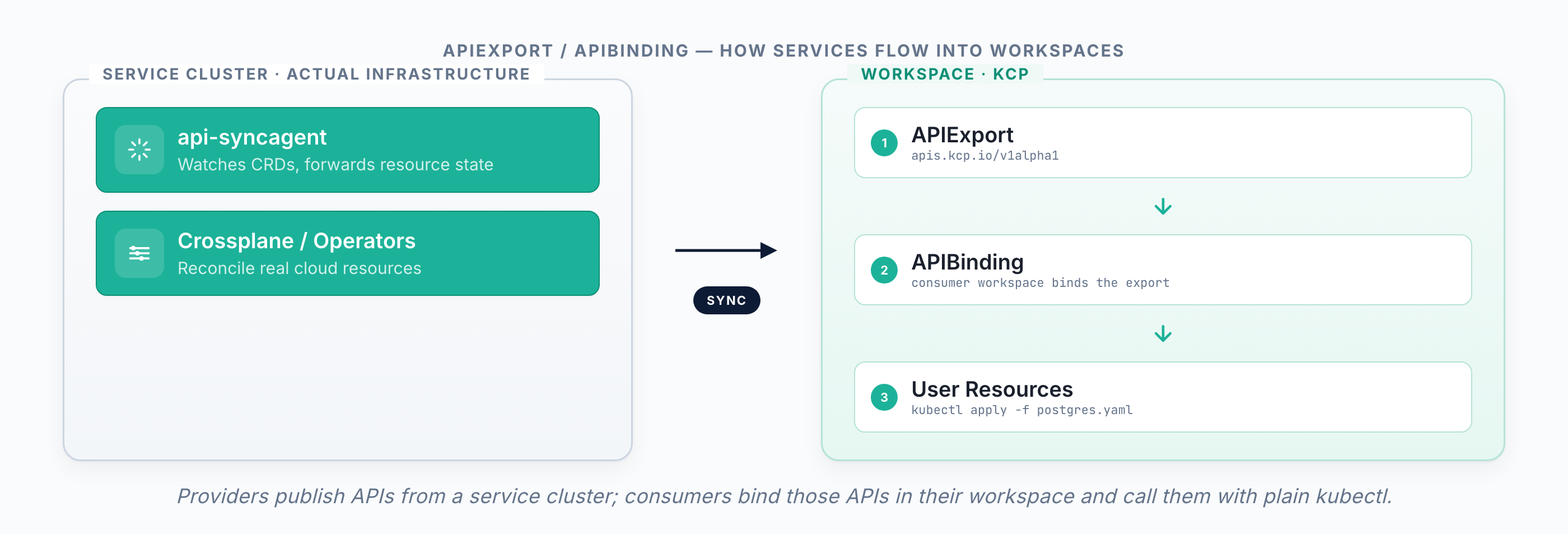 APIs sync from service clusters into the workspace where users consume them via APIExport and APIBinding