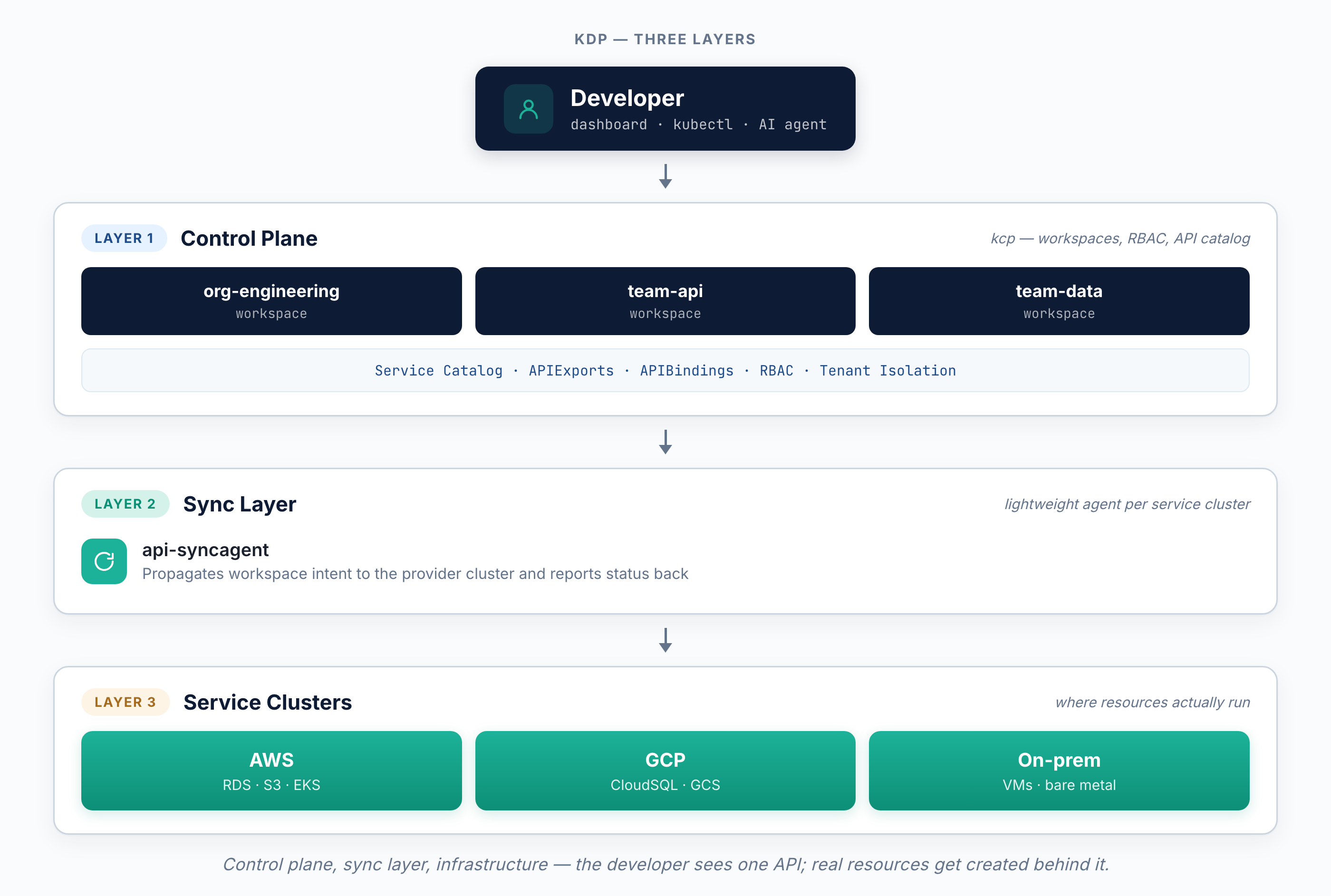 KDP&rsquo;s three layers: control plane (kcp), sync layer (api-syncagent), and service clusters across AWS, GCP, and on-prem