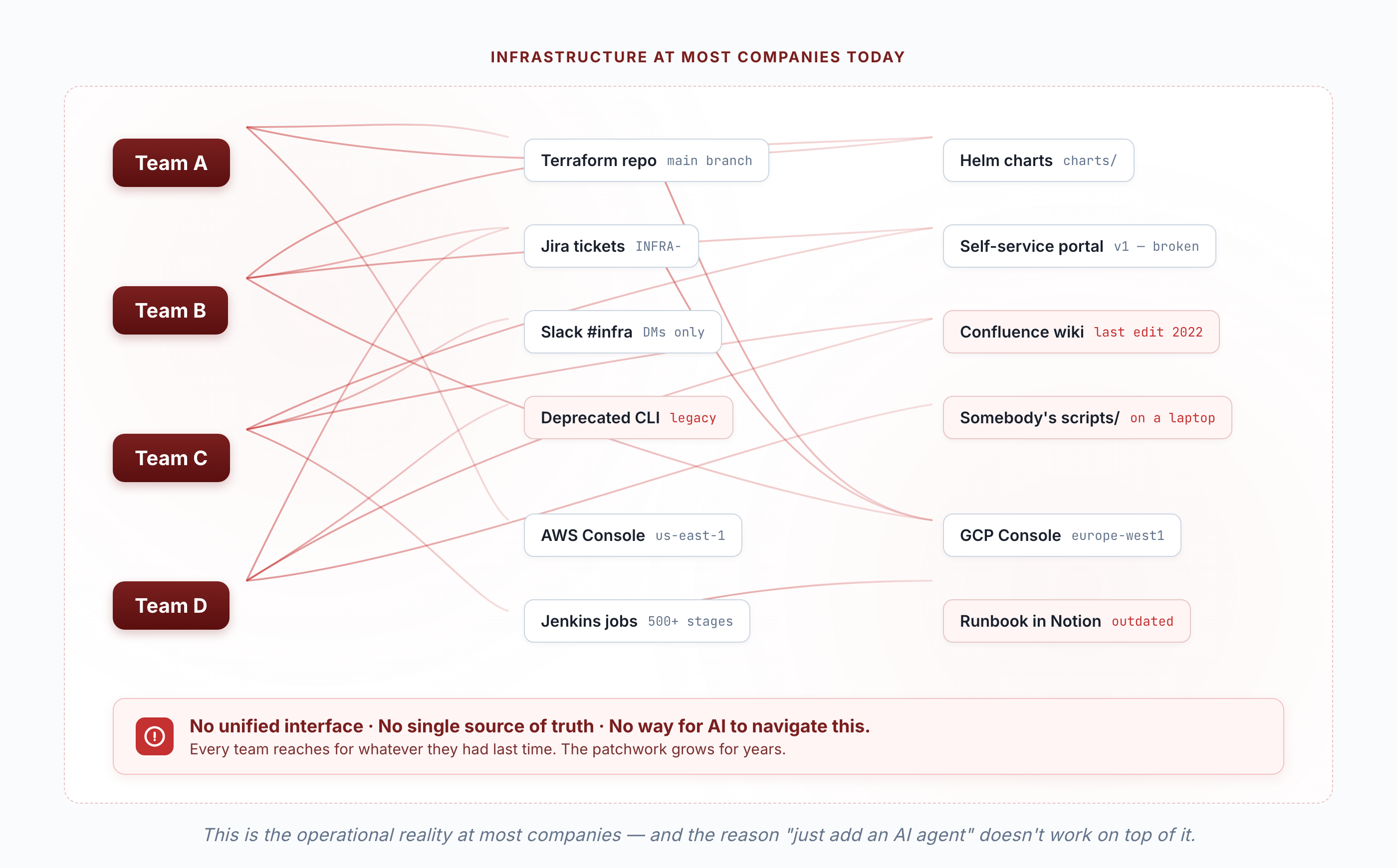 Teams tangled across Terraform, Jira, Slack, consoles, and a deprecated CLI — no single source of truth