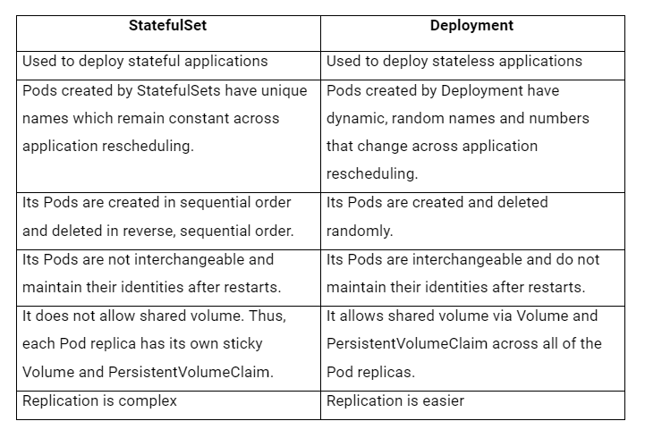 Difference between StatefulSets and Deployments