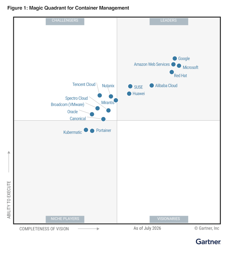 Gartner® Magic Quadrant and Critical Capabilities for Container Management