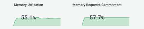 Memory utilisation and memory requests commitment