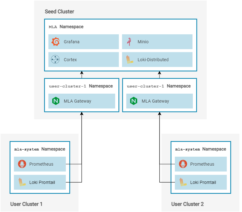 Monitoring, Altering, and Logging architecture with KKP