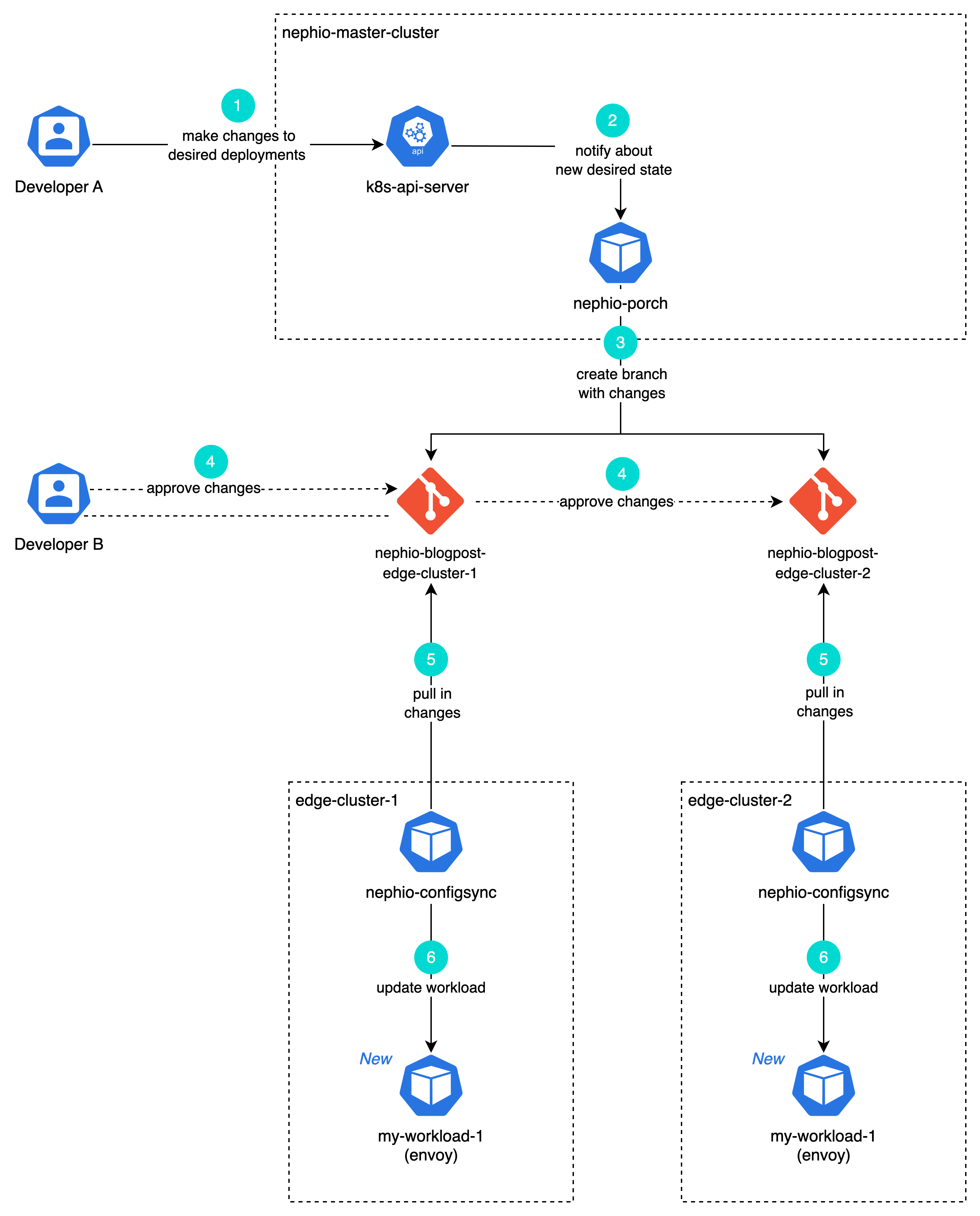 Nephio guide image 1