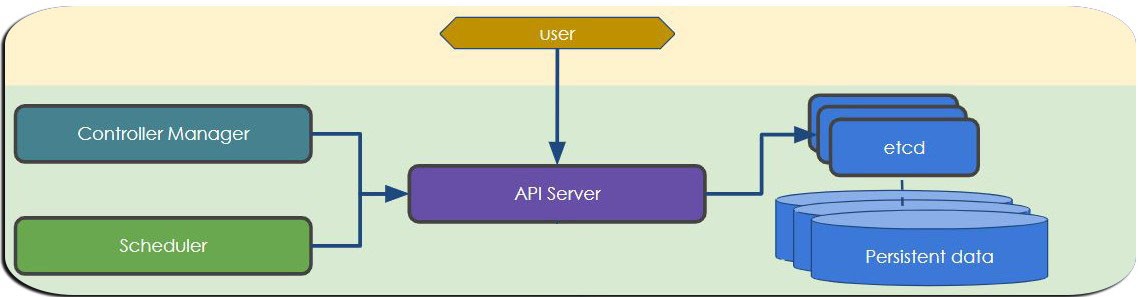  Kubernetes master node workflow