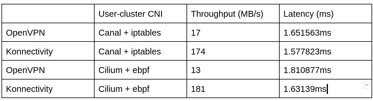 Performance Improvements with Konnektivity