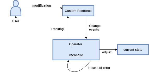 How a Kubernetes Operator works