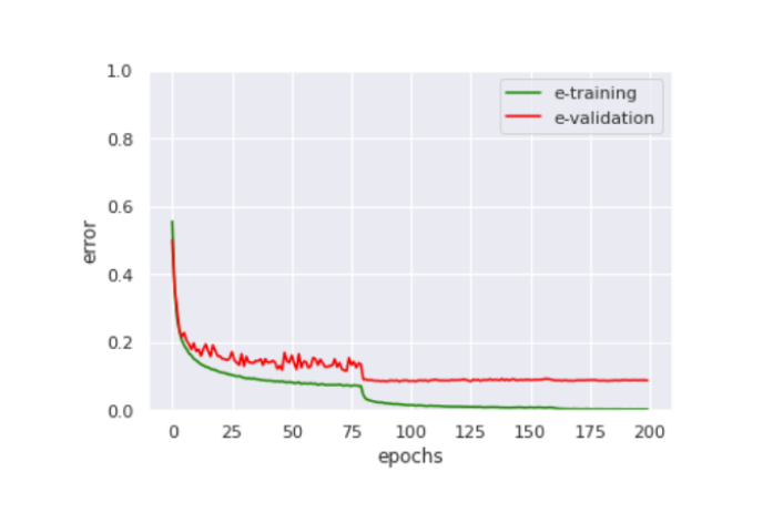 Plot showing deep learning process with CIFAR10 Dataset