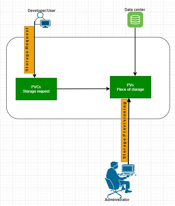 PVs and PVCs architecture