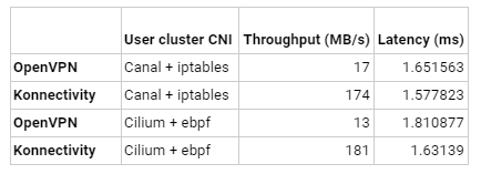 Benchmarked OpenVPN and Konnectivity 