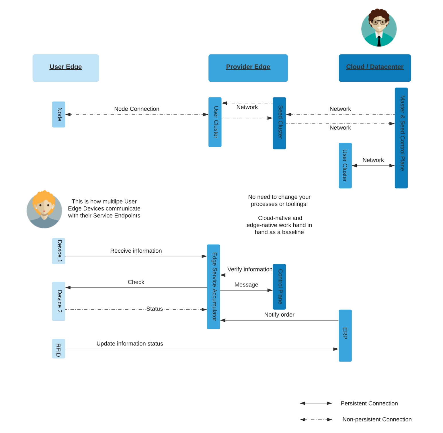 Kubernetes Edge Architecture