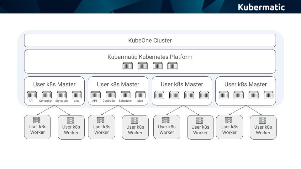 Kubermatic Kubernetes Platform Architecture